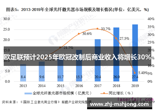 欧足联预计2025年欧冠改制后商业收入将增长30%